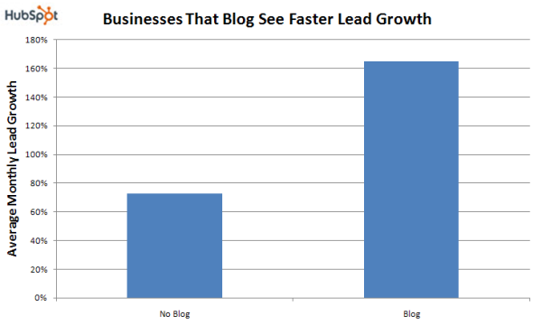 Hubspot image - do businesses who blog see faster lead growth?