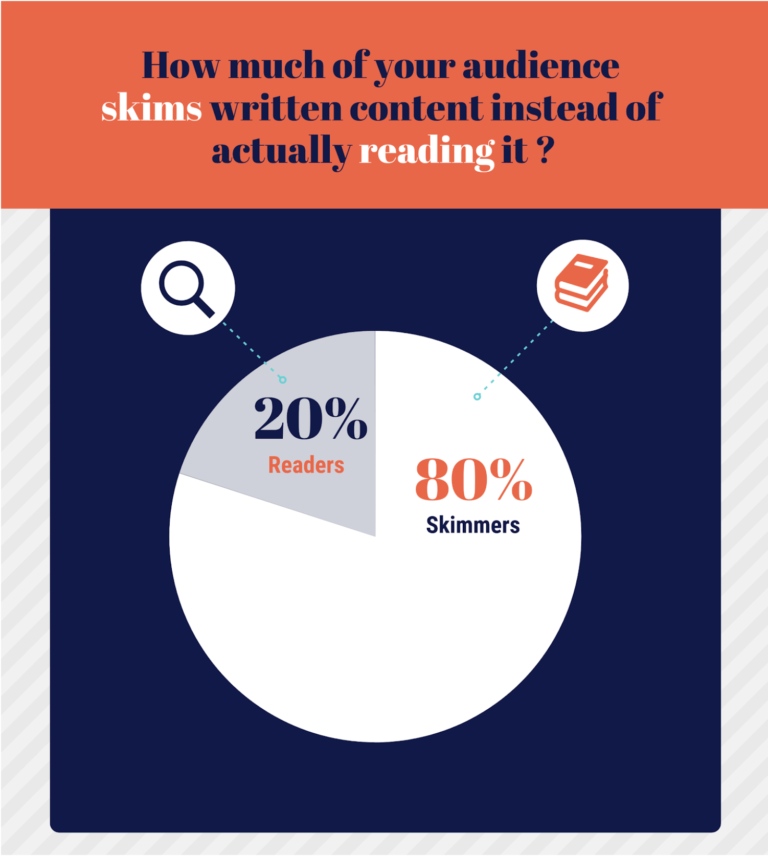 Poll Everywhere 80% of readers are skimmers