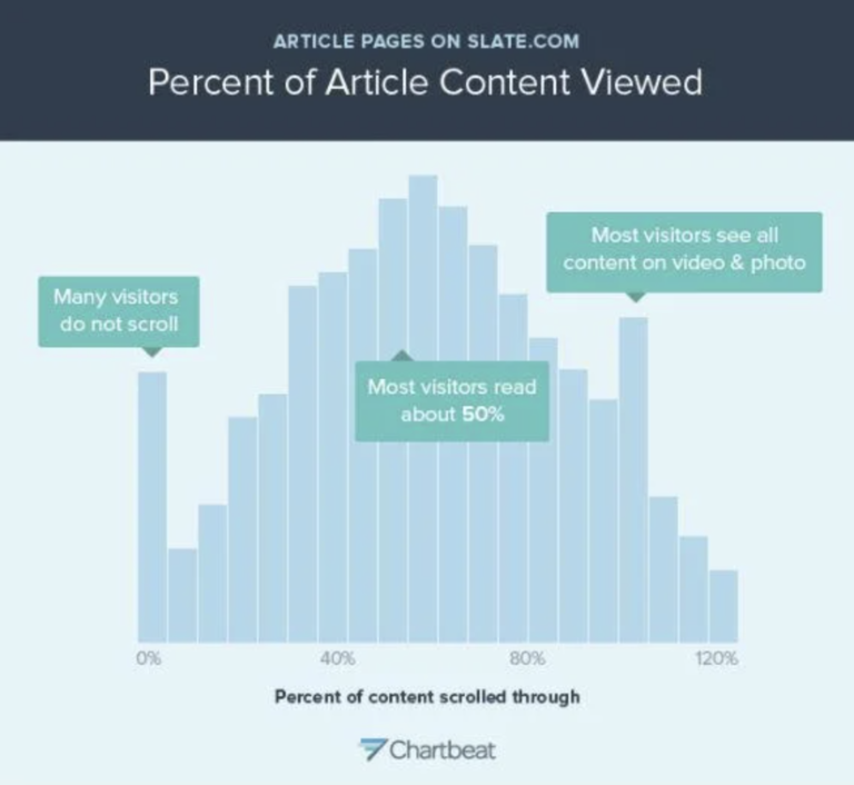 Chart - Percent of Slate Article Content Viewed