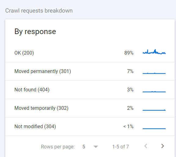 crawl requests breakdown in GSC