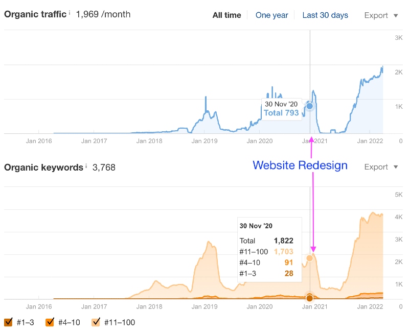 website redesign ranking drop kinkaid private care