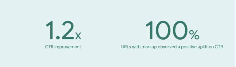 CTR improvement with schema markup