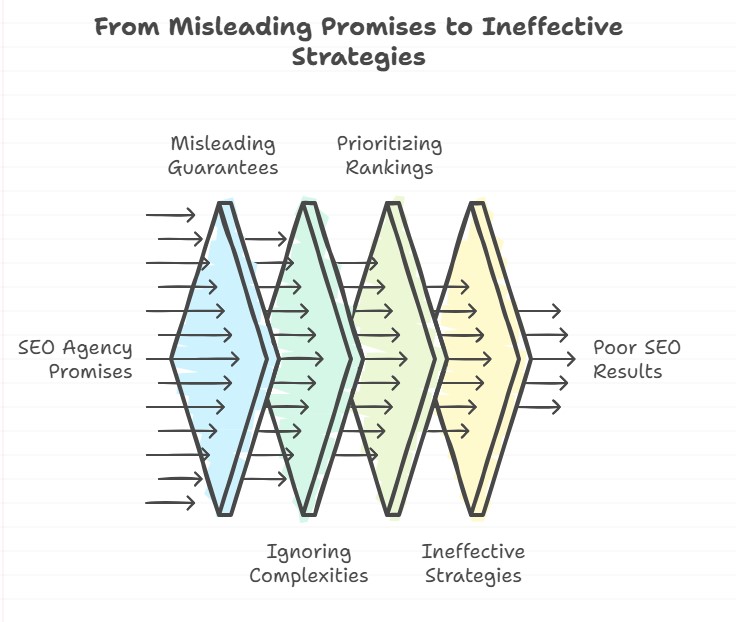 misleading promises in SEO