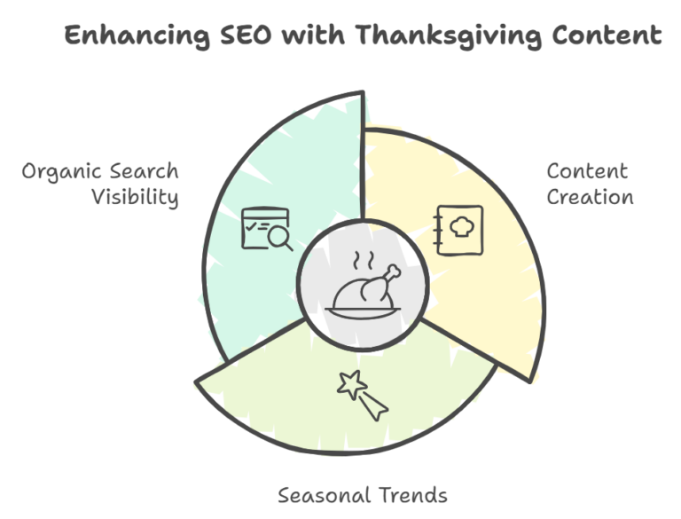 Enhancing SEO with Thanksgiving Content