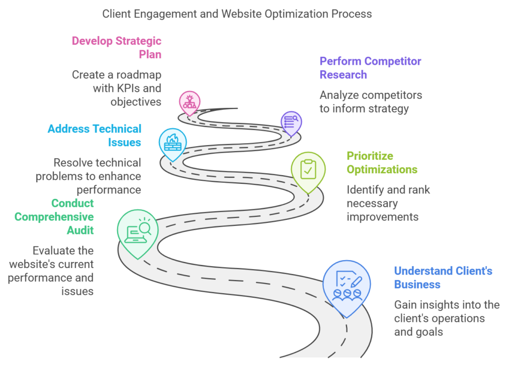 SEO strategy plan