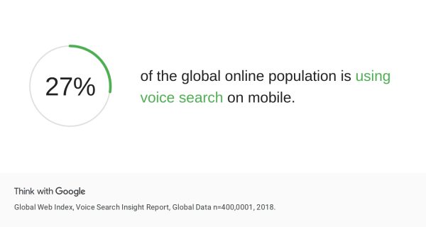 Think With Google indicates 27% of the global population used voice search on mobile in 2018